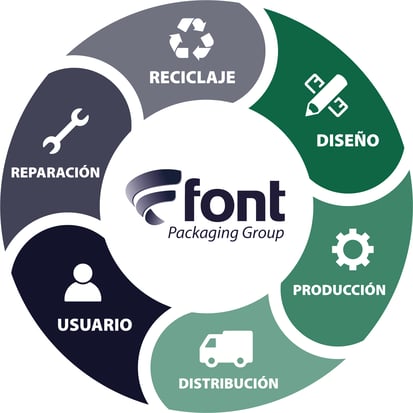 Font Packaging - Economia circular esquema
